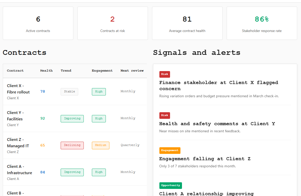 Contract management AI assistant stakeholder feedback dashboard
