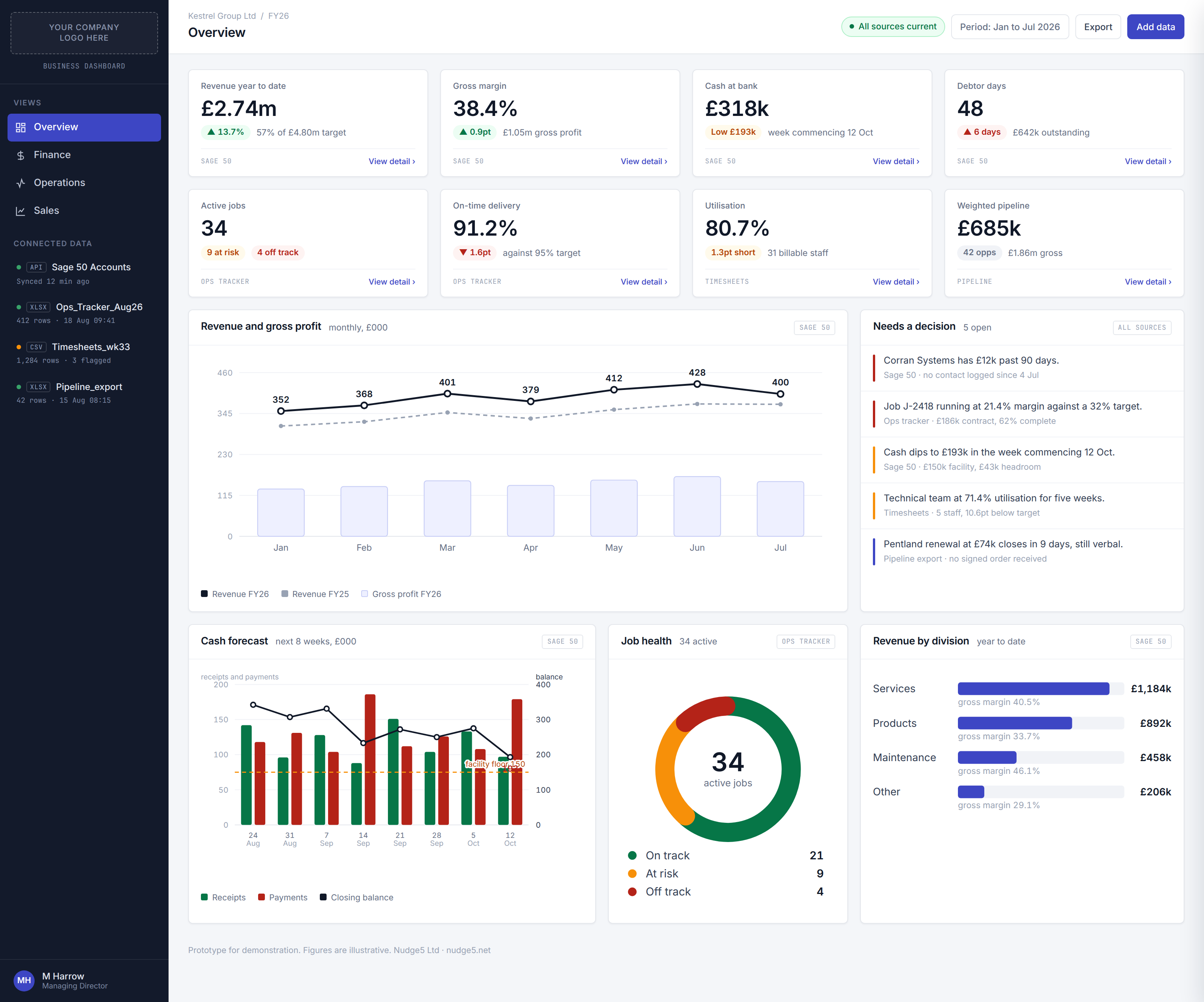 AI business dashboard overview showing revenue, margin, cash, jobs and pipeline