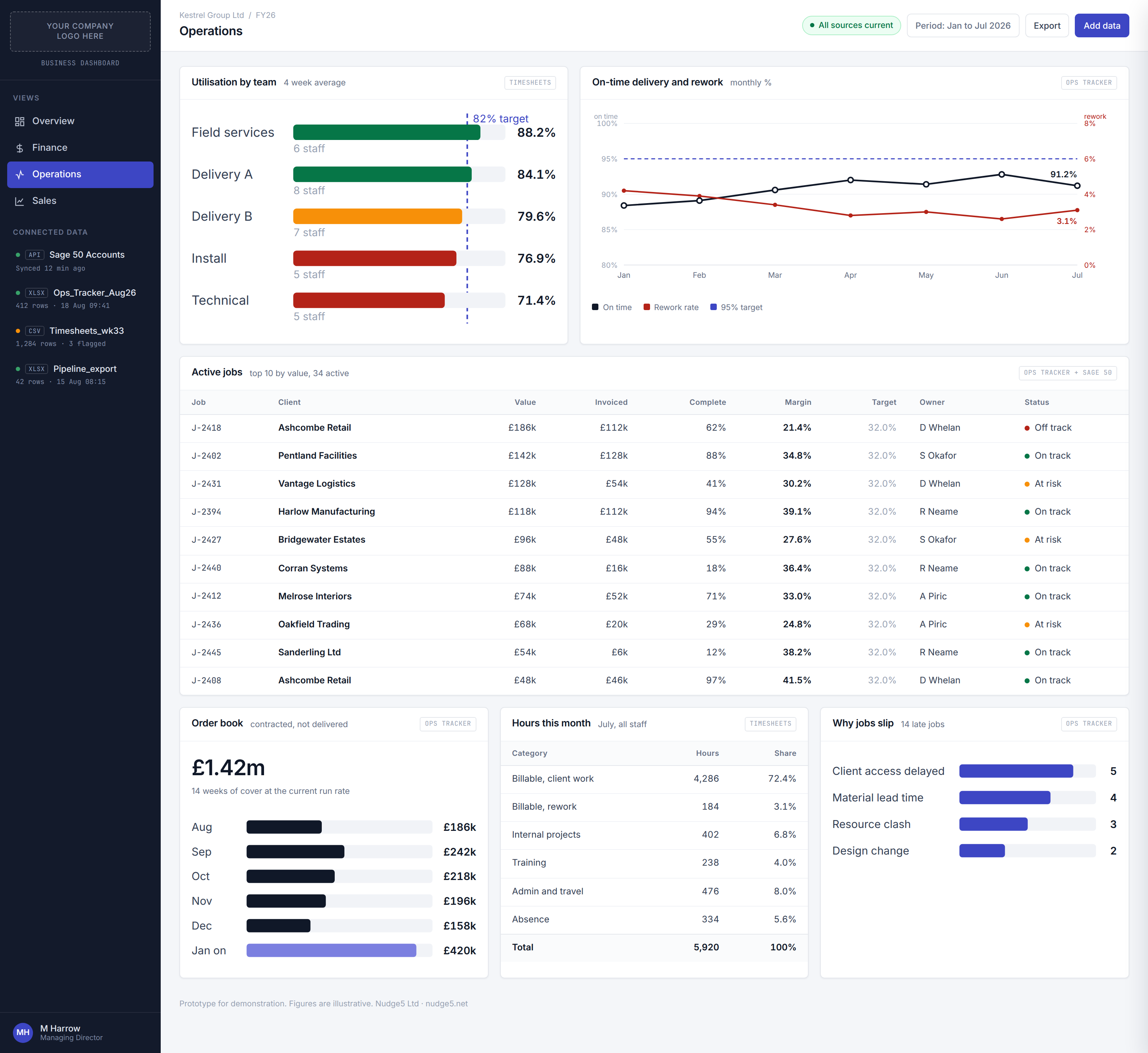 Operations view showing utilisation, delivery and job margin