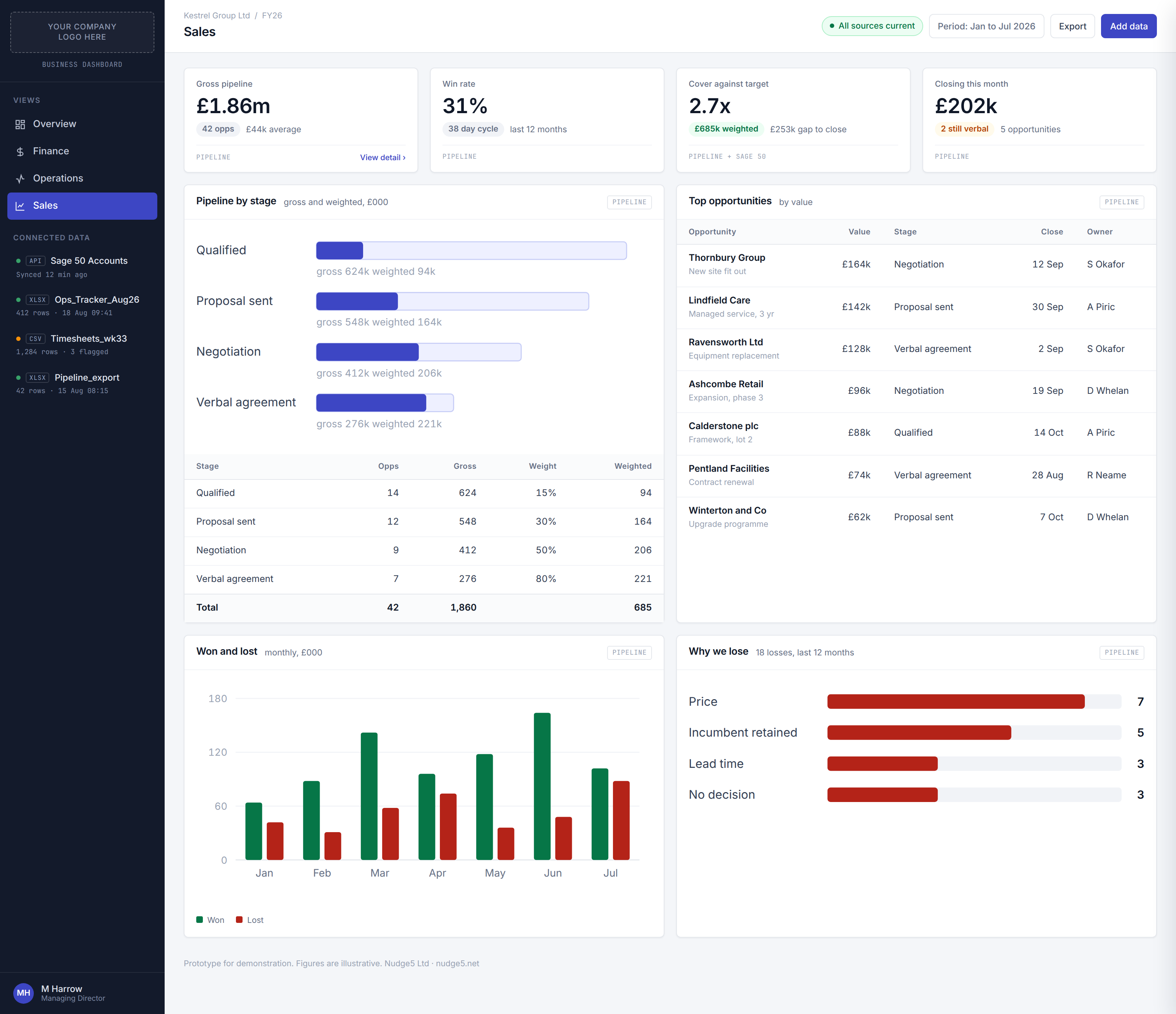 Sales pipeline dashboard weighted against real win rate